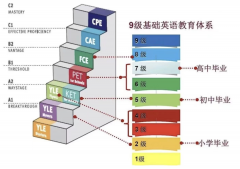 KET考試怎么報(bào)名？報(bào)名流程及評(píng)分標(biāo)準(zhǔn)介紹！