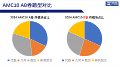 2024年AMC10/12 AB卷數(shù)學(xué)競賽考情分析！