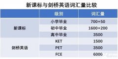 ket考試對比中考，真的達到中考水平了嗎？KET培訓(xùn)課程介紹！..