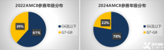 五年級適合學(xué)習(xí)AMC8嗎？幾年級學(xué)比較好？