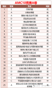 AMC10競賽A/B卷考點(diǎn)一樣嗎？考試內(nèi)容分析！