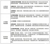 AMC8競賽考試內(nèi)容、范圍及易錯點全面解析