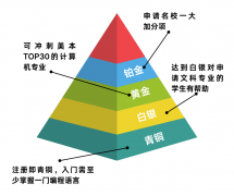 USACO黃金級別可以申請什么美國名校？