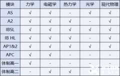 物理碗競賽介紹！ALevel/IB/AP不同體系如何備考？