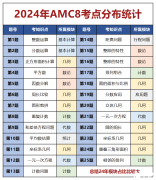 AMC8數(shù)學(xué)競賽真題解析！如何備考2025年AMC8數(shù)學(xué)競賽？