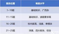 AMC8獎(jiǎng)項(xiàng)設(shè)置是什么？哪些獎(jiǎng)項(xiàng)最有用？附AMC8培訓(xùn)課程及歷年真題！