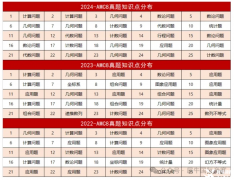 2025年AMC8考點(diǎn)分析及備考規(guī)劃詳解