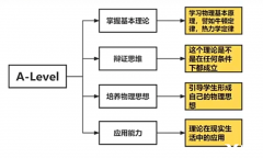 終于有人說清楚Alevel物理考什么了??！