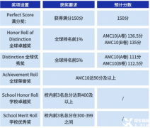 AMC10競賽考什么？AMC10競賽培訓(xùn)班哪里有？