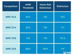 AMC10競賽含金量高嗎？AMC10競賽培訓(xùn)班哪里有？