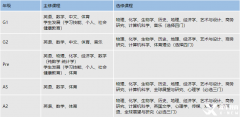 IGCSE課程有哪些內(nèi)容？上海國際學(xué)校選課有什么要求？