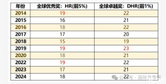 AMC8獎項設(shè)置！AMC8沖刺前1%需要多少分？