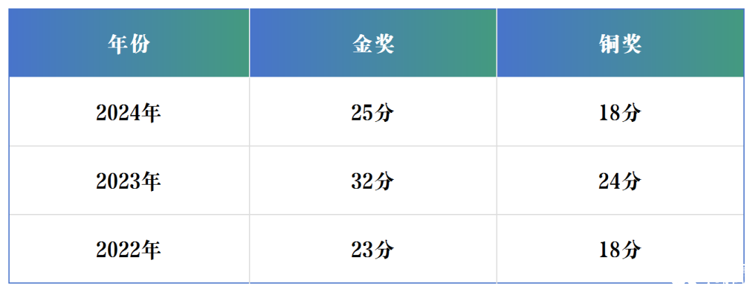 2025 USABO沖獎(jiǎng)指南：分?jǐn)?shù)線、獎(jiǎng)項(xiàng)全解析，考試時(shí)間軸一覽