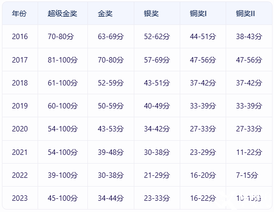 BPHO分?jǐn)?shù)線是多少？多少分可以晉級(jí)BPHO R2？