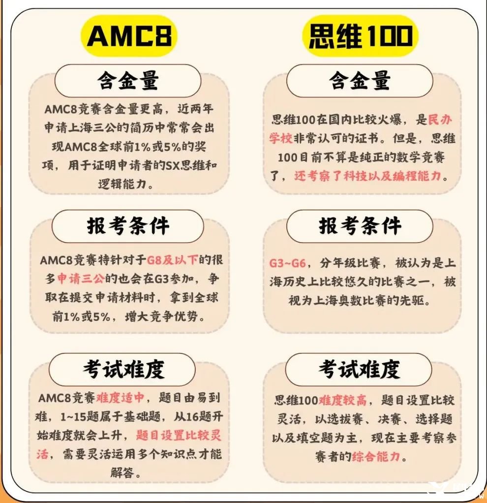 思維100和AMC8有哪些區(qū)別？孩子參加思維100還是AMC8？一分鐘教你選擇更適合孩子的國際競賽