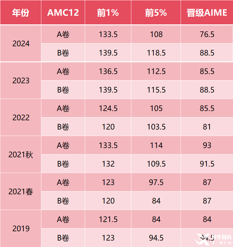 AMC12競賽到底有多難？相當于課內數學啥水平？