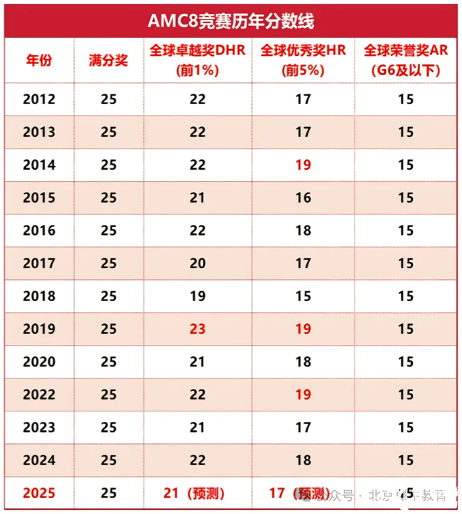 2025年AMC8競賽成績出分啦！AMC8查分方式/AMC8分數(shù)線/AMC8考后規(guī)劃怎么做？