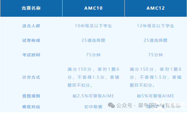 AMC10和AMC12有什么區(qū)別？如何從AMC10進階到AMC12？