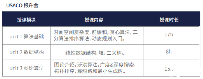 USACO培訓課程 | 2025機構(gòu)USACO銅升銀/銀升金培訓課程安排