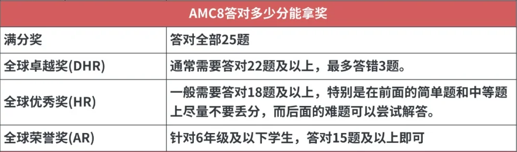 2025年AMC8查分通道已開啟！25年AMC8分數(shù)是多少？針對不同的分數(shù)考后應(yīng)該如何規(guī)劃？