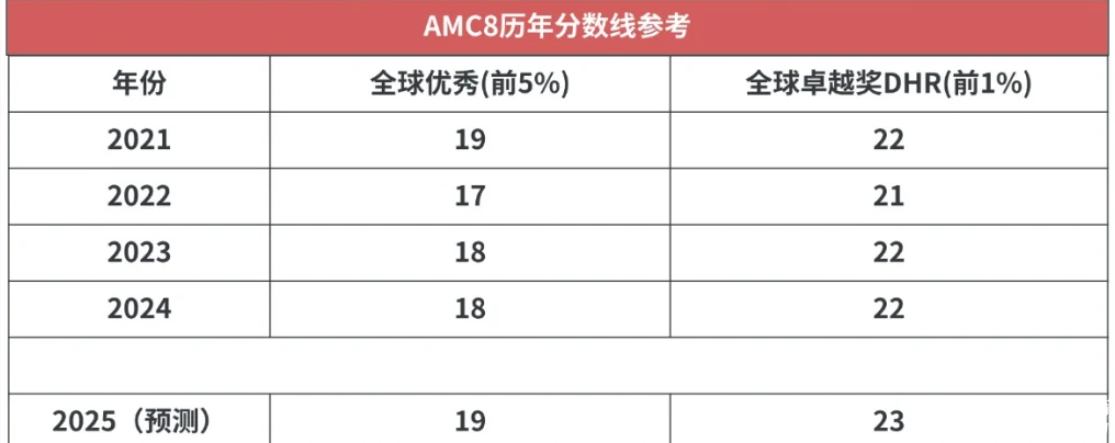 2025年AMC8查分通道已開啟！25年AMC8分數(shù)是多少？針對不同的分數(shù)考后應(yīng)該如何規(guī)劃？