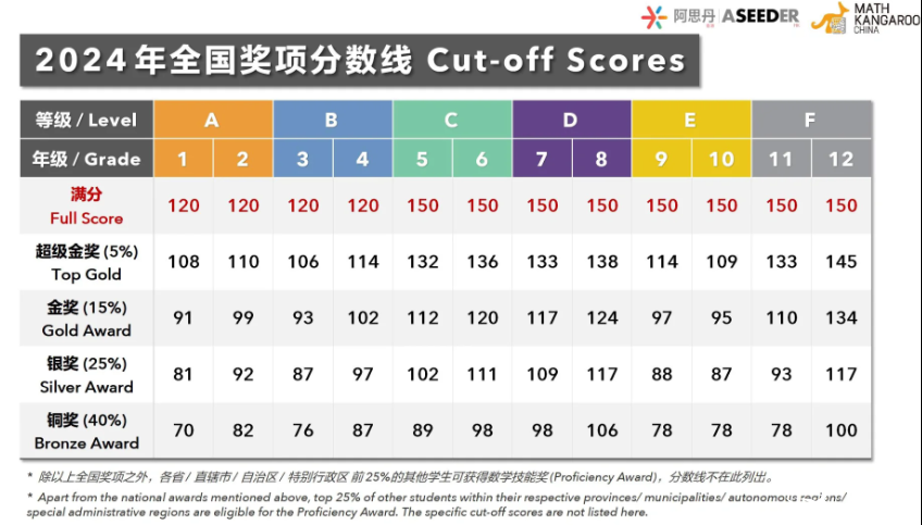 2025年袋鼠數(shù)學競賽開賽倒計已開始！一文帶你搞懂袋鼠數(shù)學競賽報名流程！