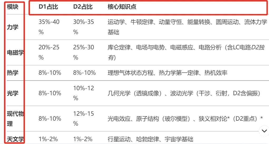 【收藏】物理碗考試內(nèi)容及核心知識點總結(jié)！附物理碗培訓課程！