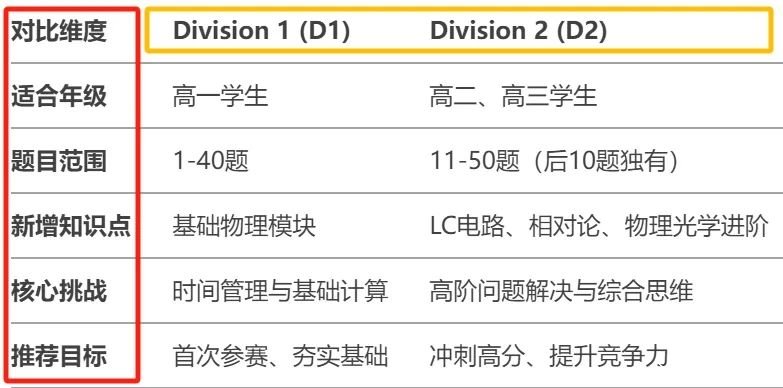 【收藏】物理碗考試內(nèi)容及核心知識點總結(jié)！附物理碗培訓課程！