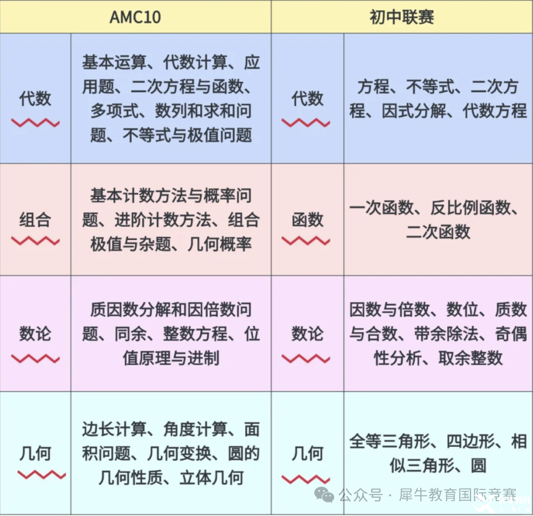 *AMC10競賽相當于國內(nèi)什么水平？AMC10競賽難度深度解析