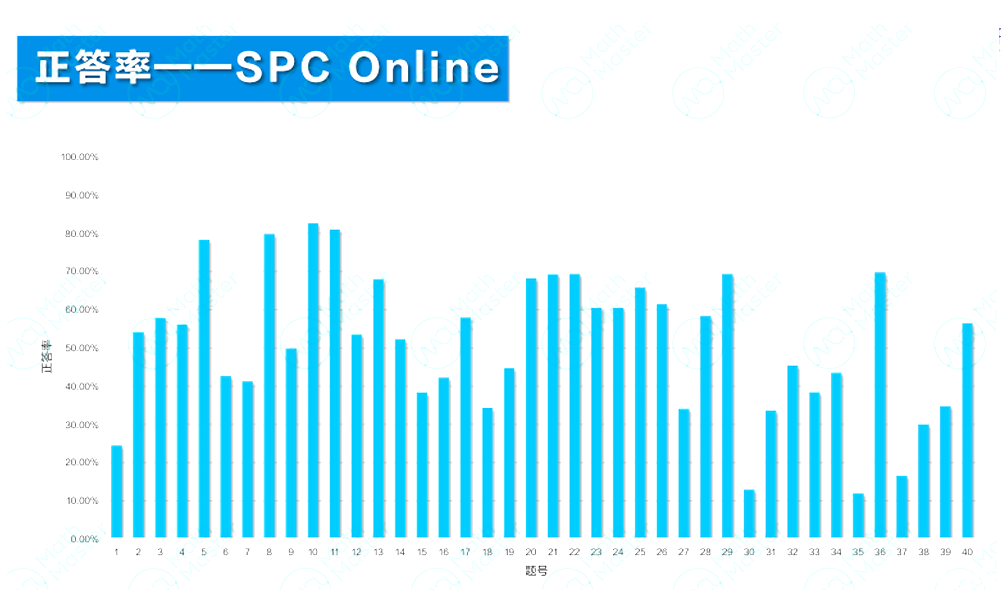 2025 IPC&SPC Online考情分析！快抓住沖刺BPhO的最后機(jī)會(huì)！