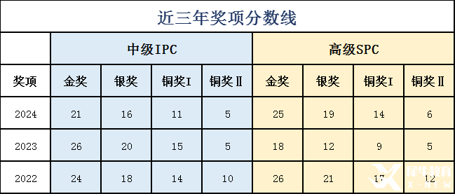 2025 IPC&SPC Online考情分析！快抓住沖刺BPhO的最后機(jī)會(huì)！