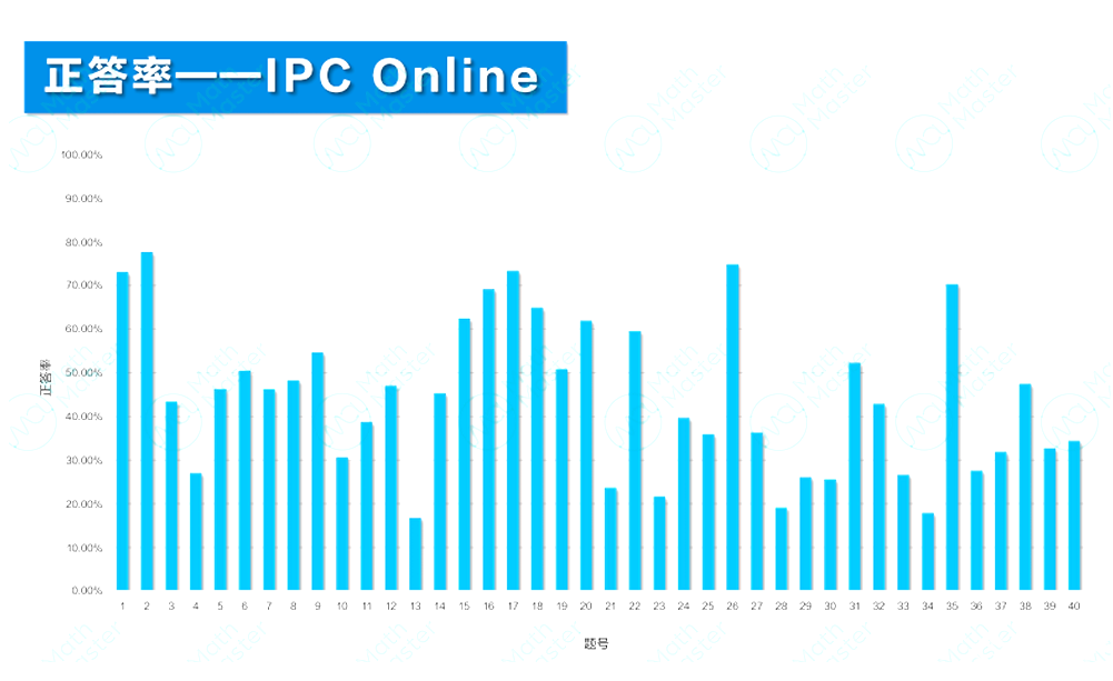 2025 IPC&SPC Online考情分析！快抓住沖刺BPhO的最后機(jī)會(huì)！