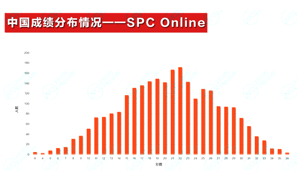 2025 IPC&SPC Online考情分析！快抓住沖刺BPhO的最后機(jī)會(huì)！