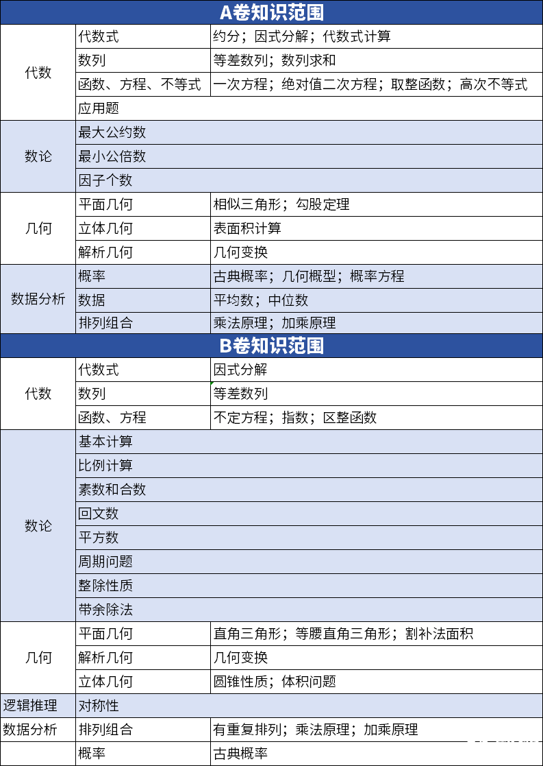 AMC10和AMC12數(shù)學競賽有什么不同？如何判斷孩子適合參加哪個競賽呢？