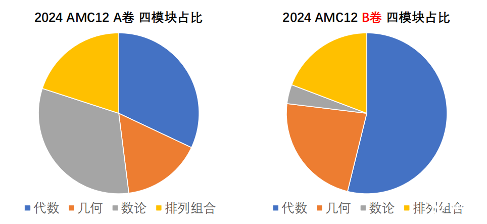 AMC10和AMC12數(shù)學競賽有什么不同？如何判斷孩子適合參加哪個競賽呢？