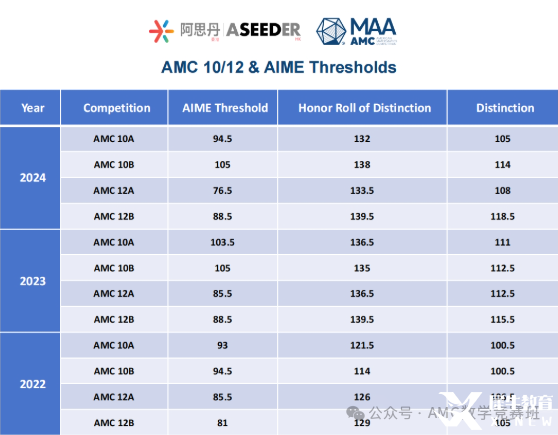 AMC10和AMC12數(shù)學競賽有什么不同？如何判斷孩子適合參加哪個競賽呢？