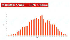 2025 IPC&SPC Online考情分析，附分?jǐn)?shù)線！