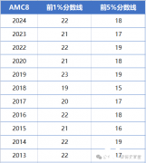 AMC8競(jìng)賽如何沖刺20分？備考策略及規(guī)劃分享！
