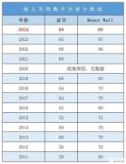 AMC12和歐幾里得競賽怎么選？選擇建議分享！