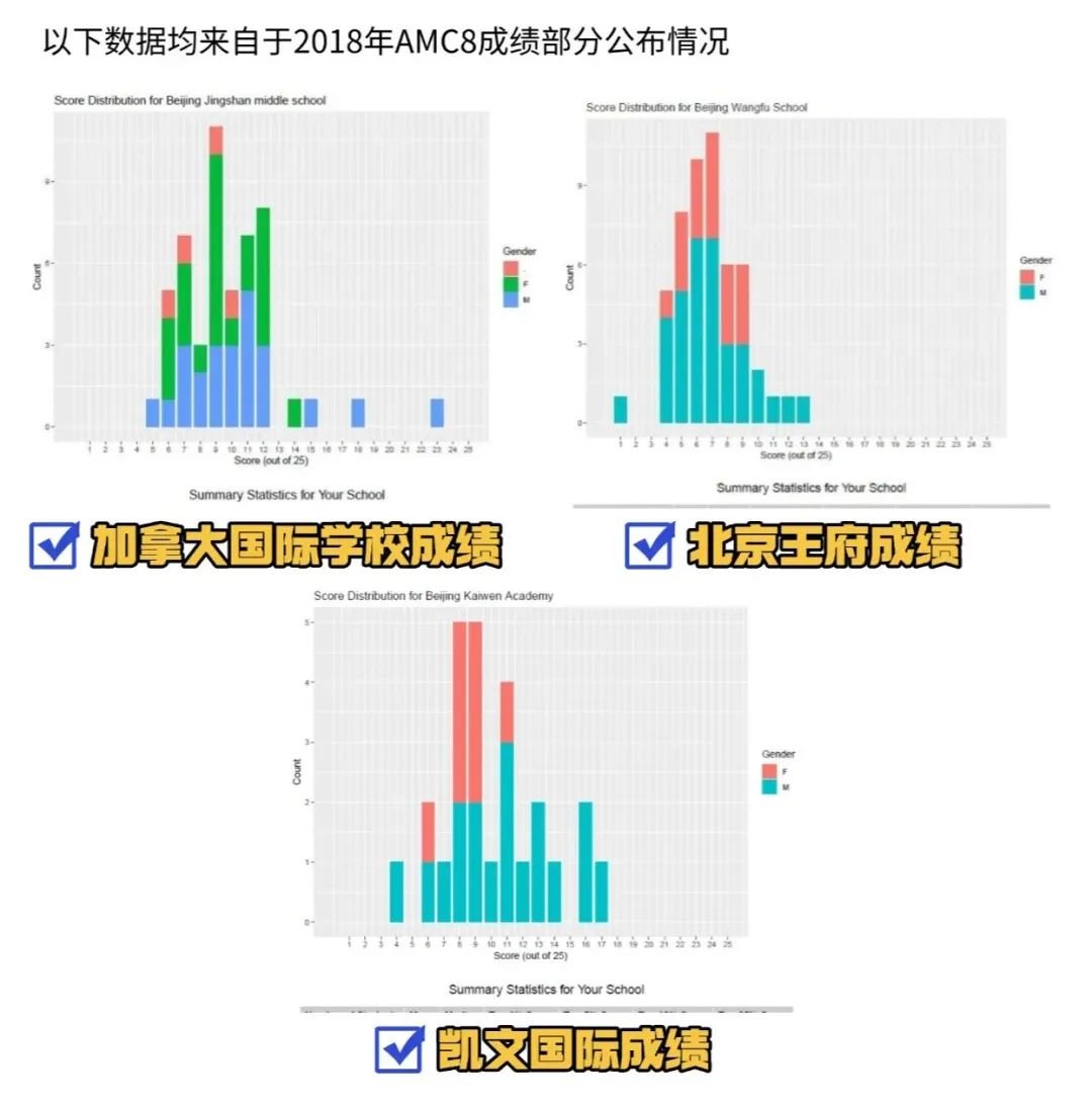 一文講清楚AMC8在北京的認(rèn)可度有多高？_3_高途UKMT競賽培訓(xùn)_來自小紅書網(wǎng)頁版.jpg