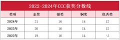 CCC競(jìng)賽獎(jiǎng)項(xiàng)設(shè)置及分?jǐn)?shù)線介紹，附CCC培訓(xùn)課程!