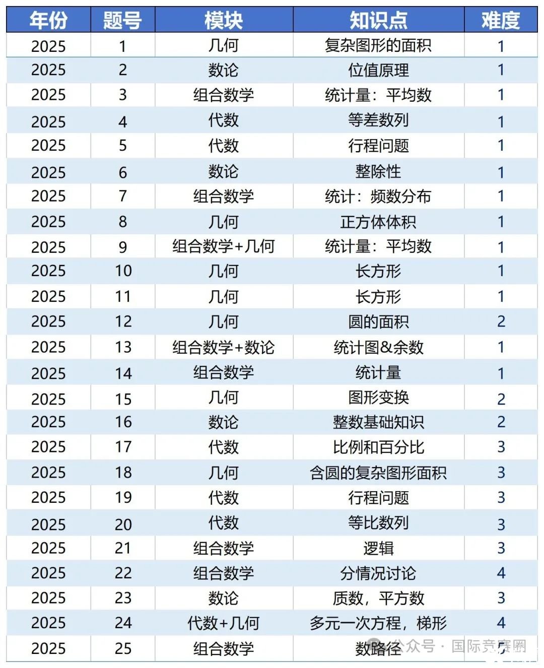 AMC8考點(diǎn)2025_Sheet1.jpg